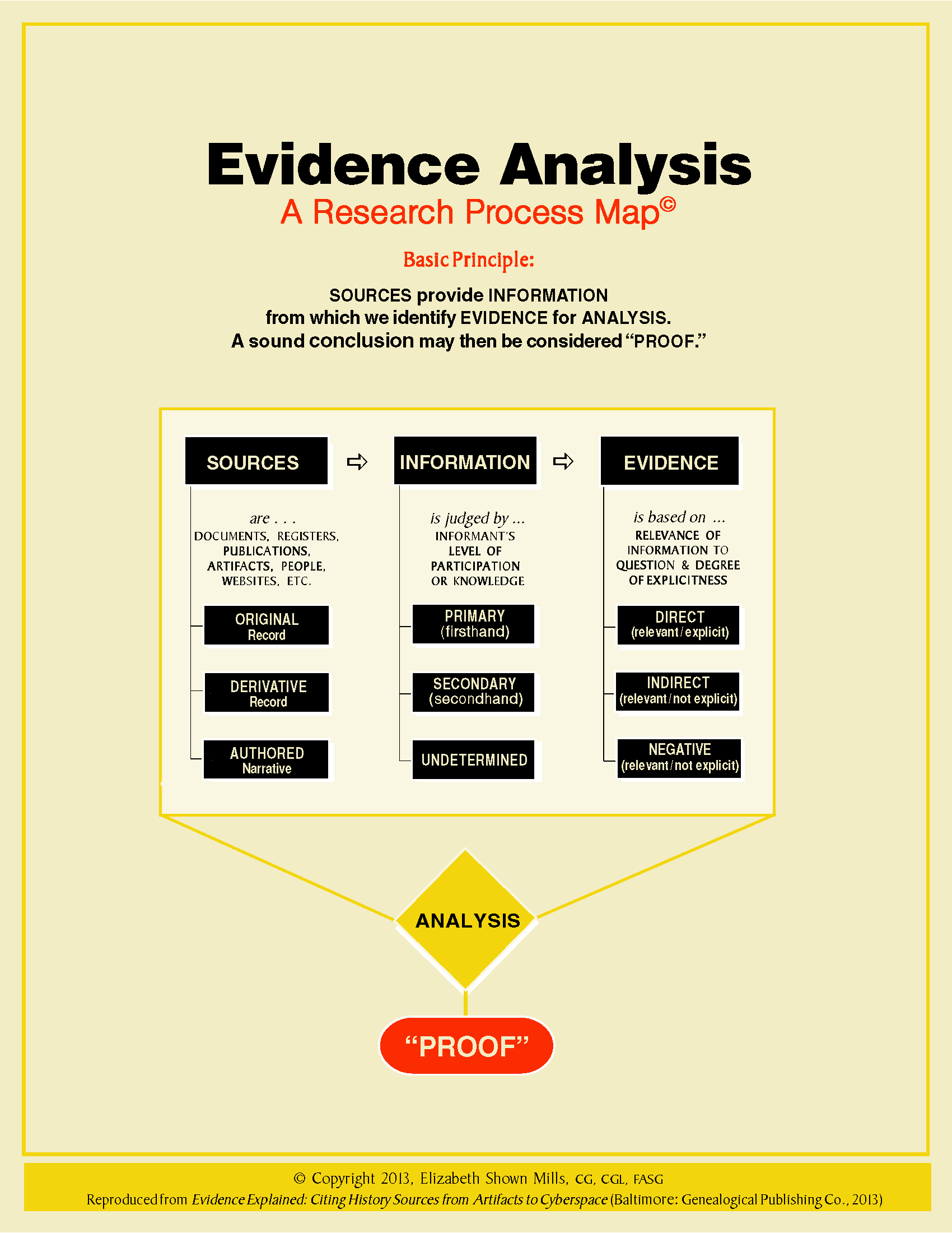 presentation of evidence means